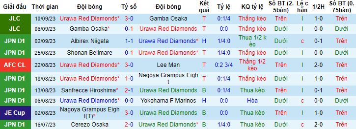 Nhận định, soi kèo Urawa Red Diamonds vs Kyoto Sanga, 17h30 ngày 15/9 - Ảnh 4