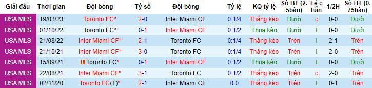 Nhận định, soi kèo Inter Miami vs Toronto, 6h30 ngày 21/9 - Ảnh 2