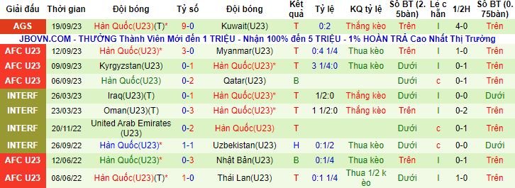 Nhận định, soi kèo U23 Thái Lan vs U23 Hàn Quốc, 18h30 ngày 21/9 - Ảnh 3