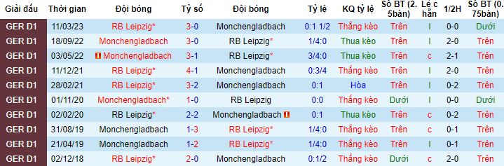 Nhận định, soi kèo Monchengladbach vs RB Leipzig, 20h30 ngày 23/9 - Ảnh 2