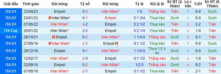 Nhận định, soi kèo Empoli vs Inter Milan, 17h30 ngày 24/9 - Ảnh 2