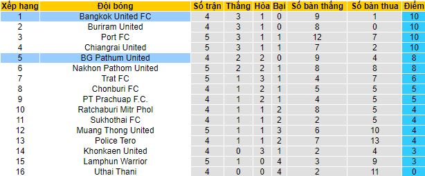 Nhận định, soi kèo Bangkok United vs BG Pathum United, 20h00 ngày 25/9 - Ảnh 1