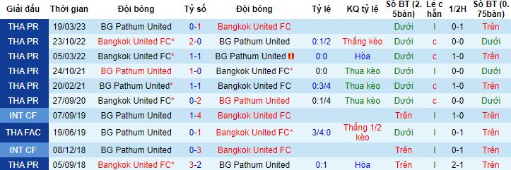 Nhận định, soi kèo Bangkok United vs BG Pathum United, 20h00 ngày 25/9 - Ảnh 2
