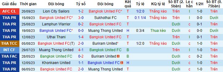Nhận định, soi kèo Bangkok United vs BG Pathum United, 20h00 ngày 25/9 - Ảnh 4