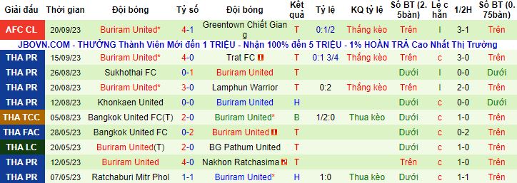 Nhận định, soi kèo BEC Tero Sasana vs Buriram United, 18h30 ngày 25/9 - Ảnh 3
