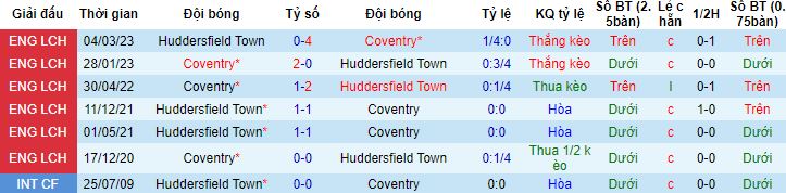 Nhận định, soi kèo Coventry City vs Huddersfield Town, 2h00 ngày 26/9 - Ảnh 2
