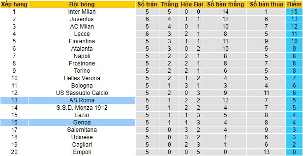 Nhận định, soi kèo Genoa vs AS Roma, 1h45 ngày 29/9 - Ảnh 1