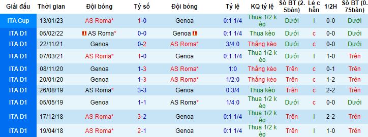 Nhận định, soi kèo Genoa vs AS Roma, 1h45 ngày 29/9 - Ảnh 2