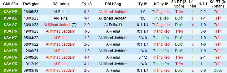 Nhận định, soi kèo Al-Feiha vs Al Ittihad, 20h00 ngày 29/9 - Ảnh 2