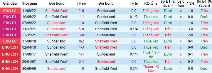 Nhận định, soi kèo Sheffield Wednesday vs Sunderland, 2h00 ngày 30/9 - Ảnh 2