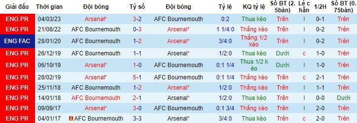 Nhận định, soi kèo Bournemouth vs Arsenal, 21h00 ngày 30/9 - Ảnh 2