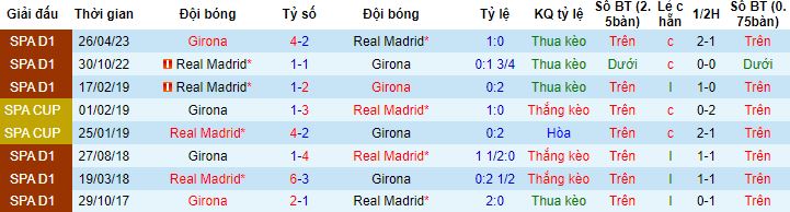Nhận định, soi kèo Girona vs Real Madrid, 23h30 ngày 30/9 - Ảnh 2
