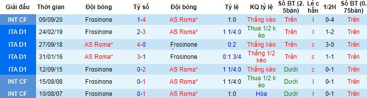 Nhận định, soi kèo AS Roma vs Frosinone, 1h45 ngày 2/10 - Ảnh 2