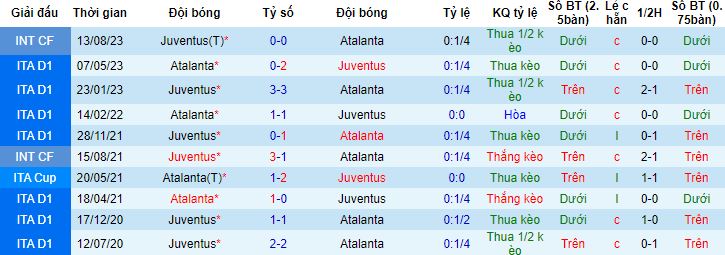 Nhận định, soi kèo Atalanta vs Juventus, 23h00 ngày 1/10 - Ảnh 2