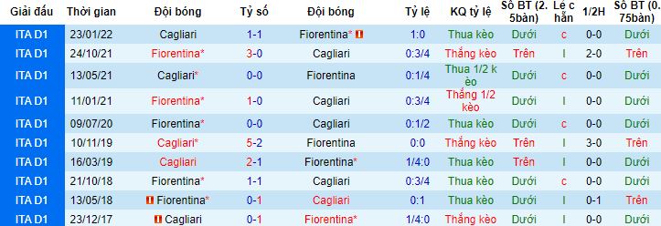 Nhận định, soi kèo Fiorentina vs Cagliari, 1h45 ngày 3/10 - Ảnh 2