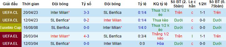 Nhận định, soi kèo Inter Milan vs Benfica, 2h00 ngày 4/10 - Ảnh 2