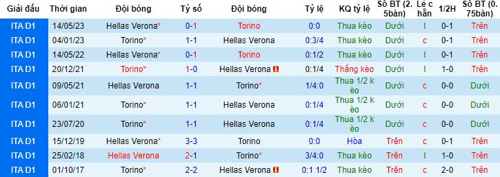 Nhận định, soi kèo Torino vs Verona, 23h30 ngày 2/10 - Ảnh 2