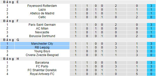 Nhận định, soi kèo RB Leipzig vs Manchester City, 2h00 ngày 5/10 - Ảnh 1