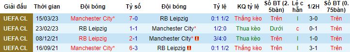 Nhận định, soi kèo RB Leipzig vs Manchester City, 2h00 ngày 5/10 - Ảnh 2