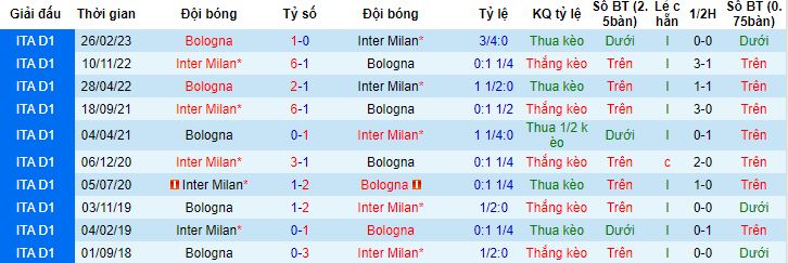 Nhận định, soi kèo Inter Milan vs Bologna, 20h00 ngày 7/10 - Ảnh 2