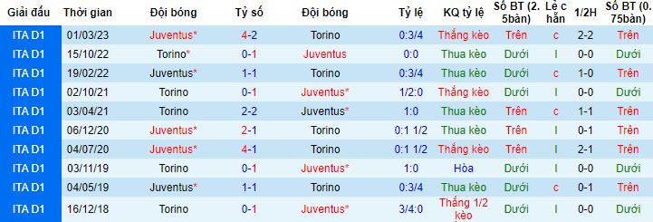 Nhận định, soi kèo Juventus vs Torino, 23h00 ngày 7/10 - Ảnh 2