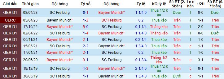 Nhận định, soi kèo Bayern Munich vs Freiburg, 22h30 ngày 8/10 - Ảnh 2