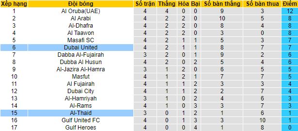 Nhận định, soi kèo Al-Thaid vs Dubai United, 20h10 ngày 9/10 - Ảnh 1