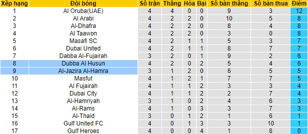 Nhận định, soi kèo Dubba Al Husun vs Al-Jazira Al-Hamra, 20h10 ngày 9/10 - Ảnh 1