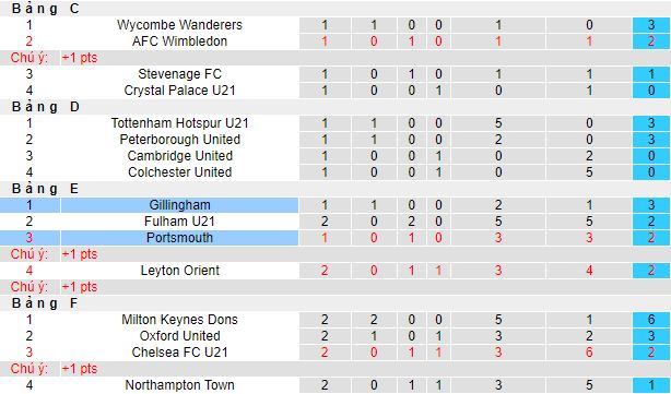 Nhận định, soi kèo Portsmouth vs Gillingham, 1h45 ngày 11/10 - Ảnh 1
