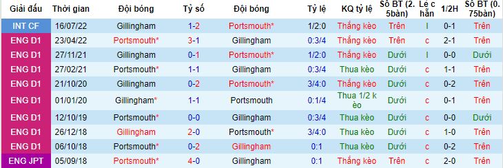 Nhận định, soi kèo Portsmouth vs Gillingham, 1h45 ngày 11/10 - Ảnh 2