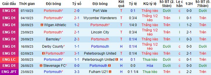 Nhận định, soi kèo Portsmouth vs Gillingham, 1h45 ngày 11/10 - Ảnh 4