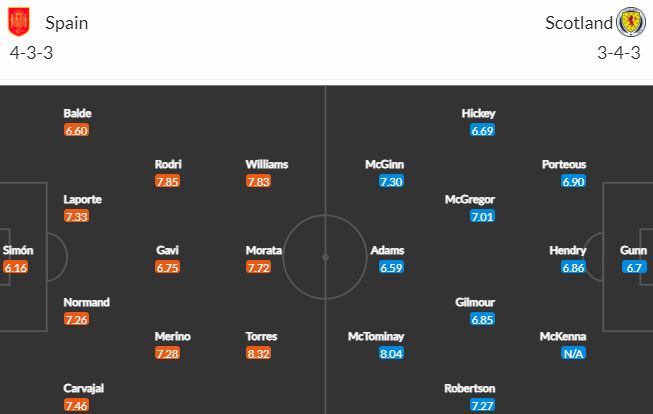 Nhận định, soi kèo Tây Ban Nha vs Scotland, 1h45 ngày 13/10 - Ảnh 5