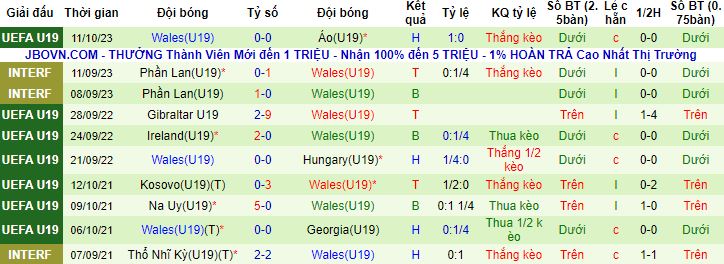 Nhận định, soi kèo U19 Anh vs U19 Wales, 20h00 ngày 14/10 - Ảnh 3