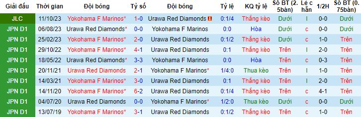 Nhận định, soi kèo Urawa Red Diamonds vs Yokohama Marinos, 15h00 ngày 15/10 - Ảnh 2