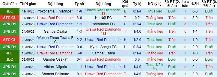 Nhận định, soi kèo Urawa Red Diamonds vs Yokohama Marinos, 15h00 ngày 15/10 - Ảnh 4