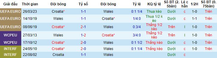 Nhận định, soi kèo Wales vs Croatia, 1h45 ngày 15/10 - Ảnh 2
