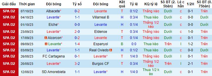 Nhận định, soi kèo Levante vs Racing Ferrol, 2h00 ngày 17/10 - Ảnh 4