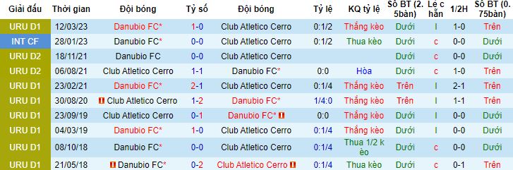 Nhận định, soi kèo Club Atletico Cerro vs Danubio, 3h00 ngày 20/10 - Ảnh 2