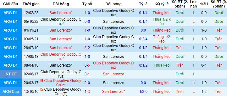 Nhận định, soi kèo Godoy Cruz vs San Lorenzo, 3h00 ngày 20/10 - Ảnh 2
