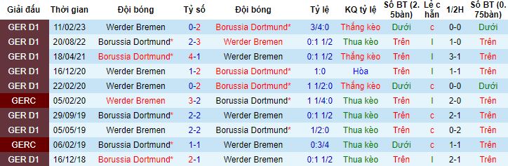 Nhận định, soi kèo Borussia Dortmund vs Werder Bremen, 1h30 ngày 21/10 - Ảnh 2