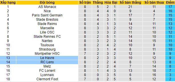 Nhận định, soi kèo Le Havre vs Lens, 2h00 ngày 21/10 - Ảnh 1