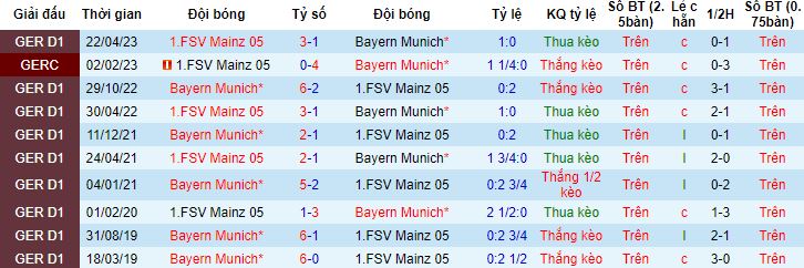 Nhận định, soi kèo Mainz 05 vs Bayern Munich, 23h30 ngày 21/10 - Ảnh 2