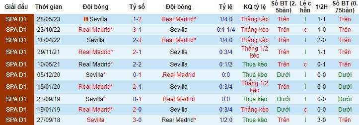 Nhận định, soi kèo Sevilla vs Real Madrid, 23h30 ngày 21/10 - Ảnh 2