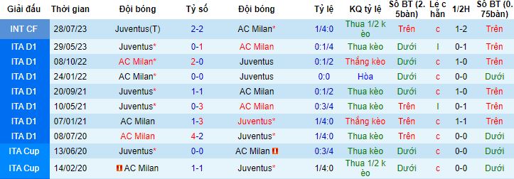 Nhận định, soi kèo AC Milan vs Juventus, 1h45 ngày 23/10 - Ảnh 2