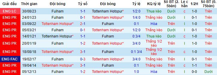 Nhận định, soi kèo Tottenham vs Fulham, 2h00 ngày 24/10 - Ảnh 2