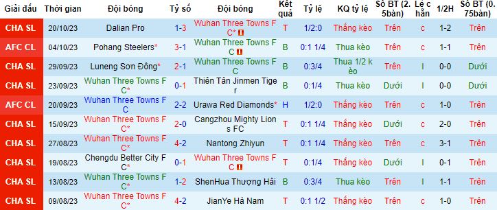 Nhận định, soi kèo Wuhan Three Towns vs Hà Nội, 19h00 ngày 24/10 - Ảnh 3