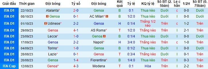 Nhận định, soi Genoa vs Salernitana, 1h45 ngày 27/10 - Ảnh 4