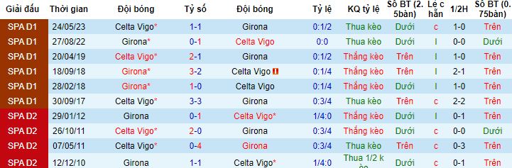 Nhận định, soi Girona vs Celta Vigo, 2h00 ngày 27/10 - Ảnh 2