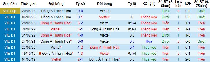 Nhận định, soi Viettel vs Thanh Hóa, 19h15 ngày 27/10 - Ảnh 2