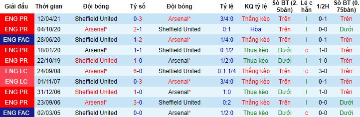 Nhận định, soi kèo Arsenal vs Sheffield United, 21h00 ngày 28/10 - Ảnh 2
